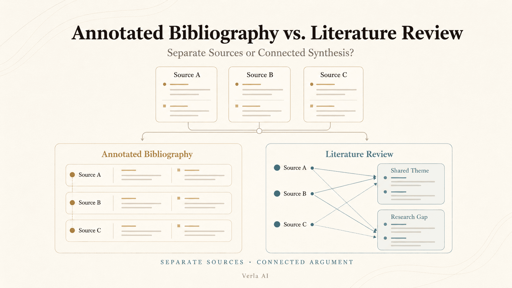 Annotated Bibliography vs. Literature Review: How to Tell Them Apart