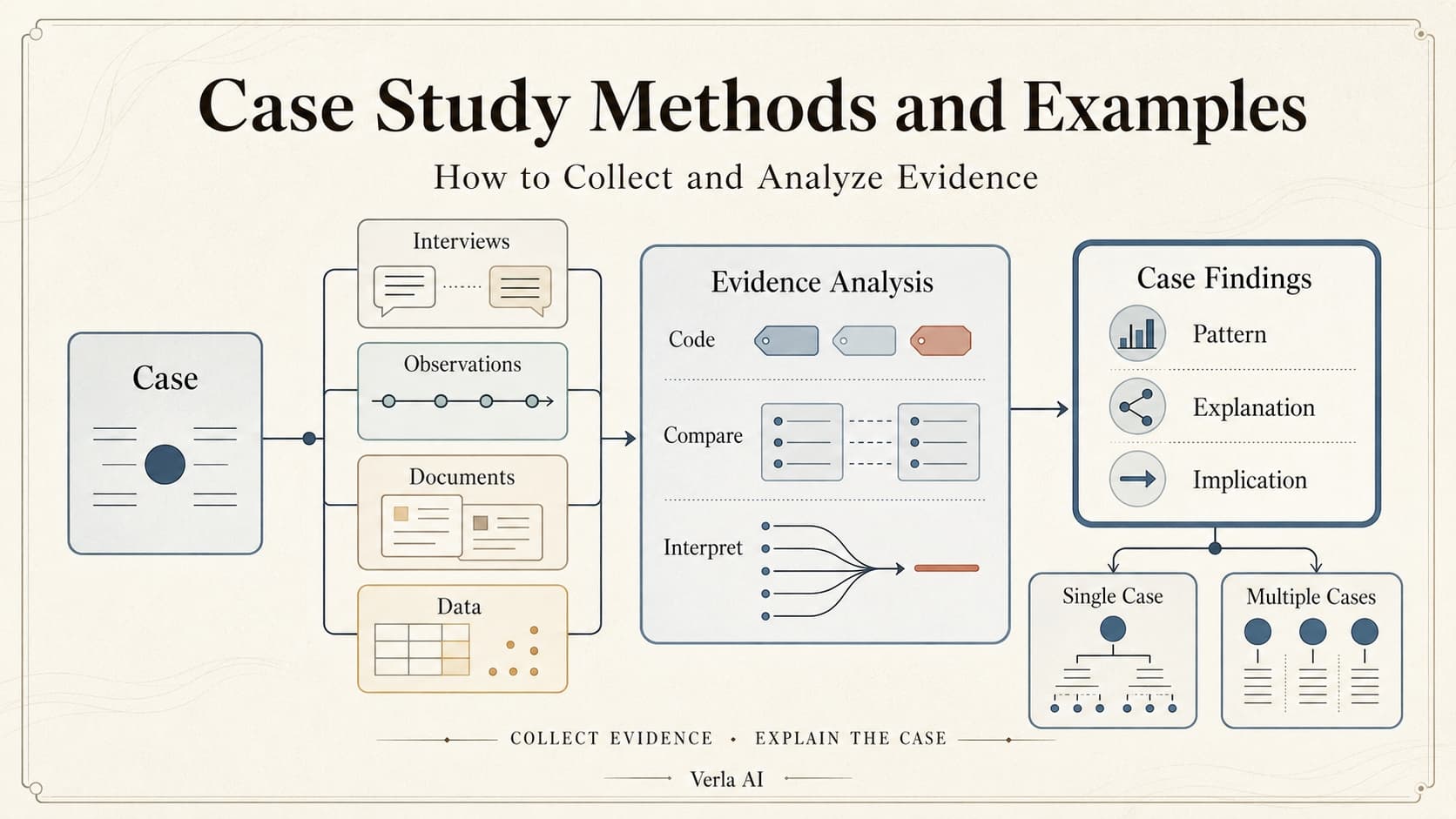 Case Study Methods and Examples: How to Collect and Analyze Evidence