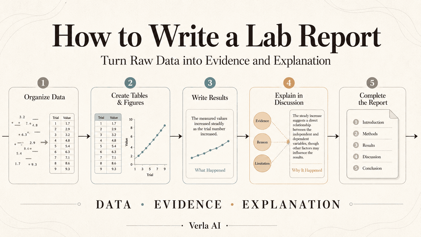 How to Write a Lab Report: The Complete Guide for Science Students (2026)