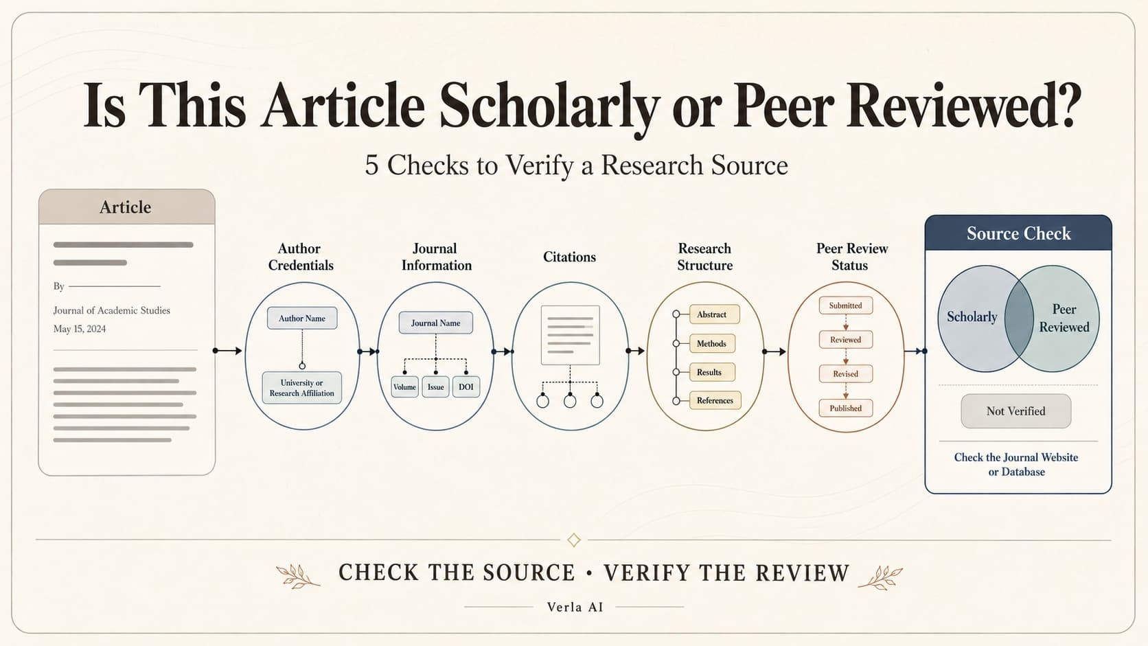 How Do I Know If an Article Is Scholarly or Peer Reviewed?