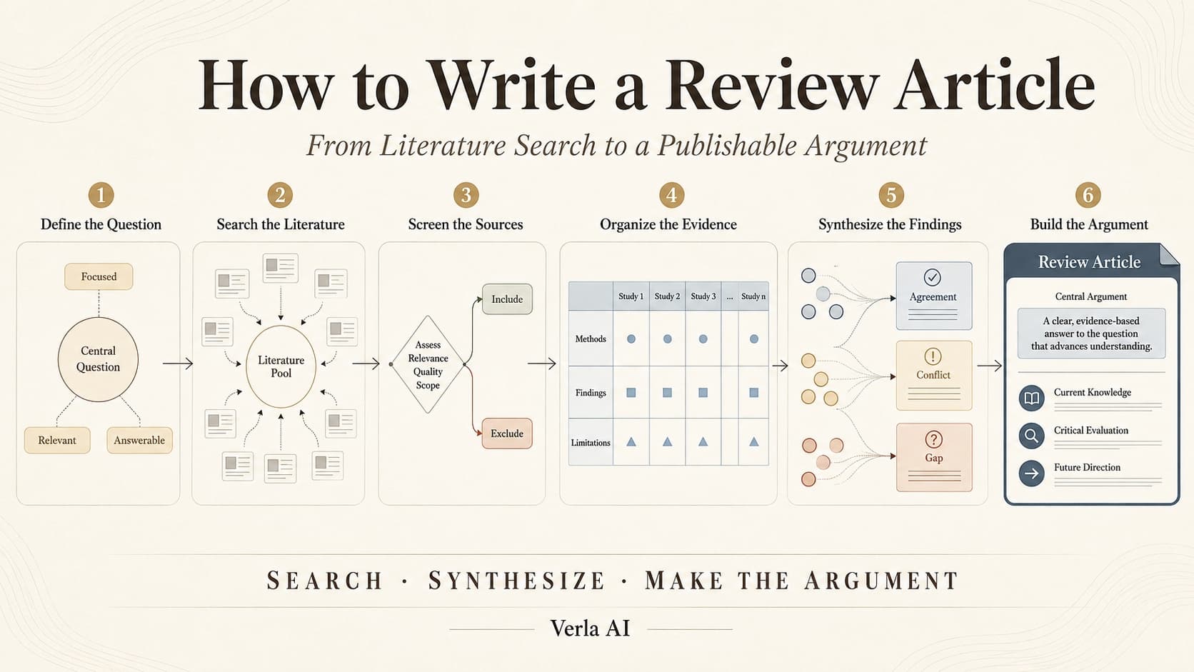 How to Write a Review Article: From Literature Search to a Publishable Argument
