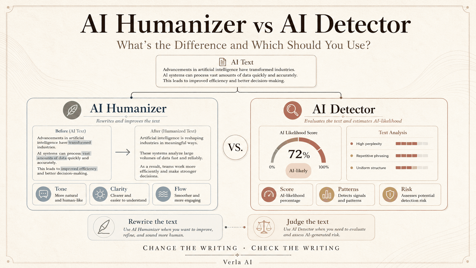 AI Humanizer vs AI Detector: What’s the Difference and Which Should You Use?