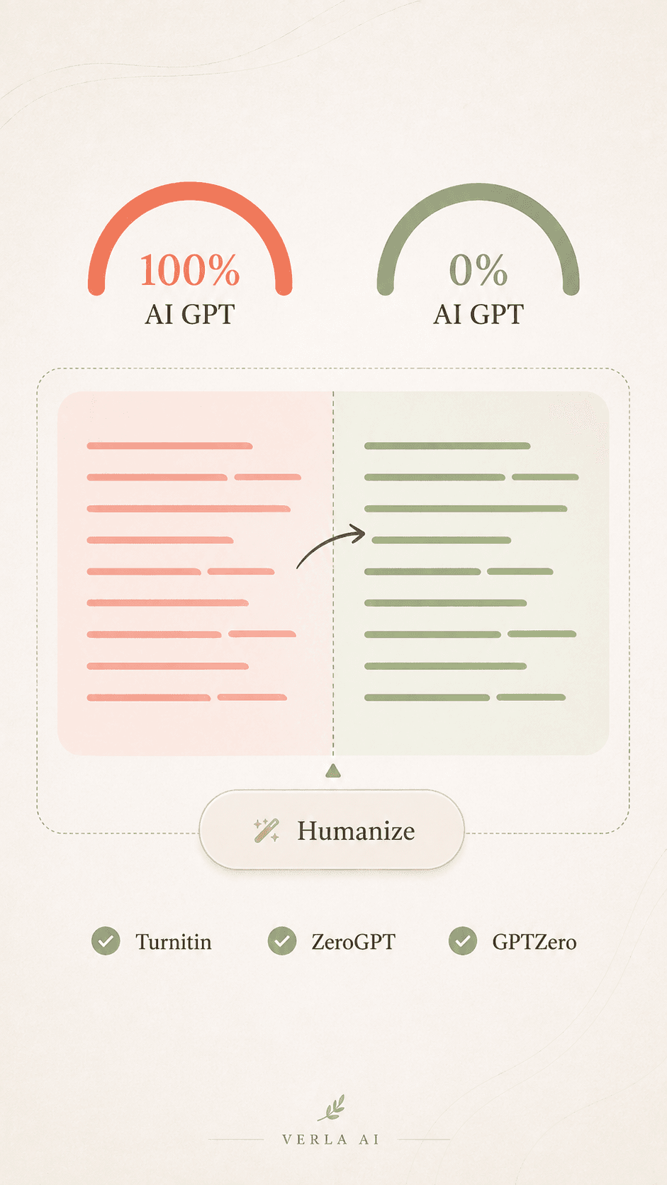 Before-and-after illustration showing Verla AI Humanizer transforming text from 100% AI GPT to 0% AI GPT, with Turnitin, ZeroGPT, and GPTZero detector checks