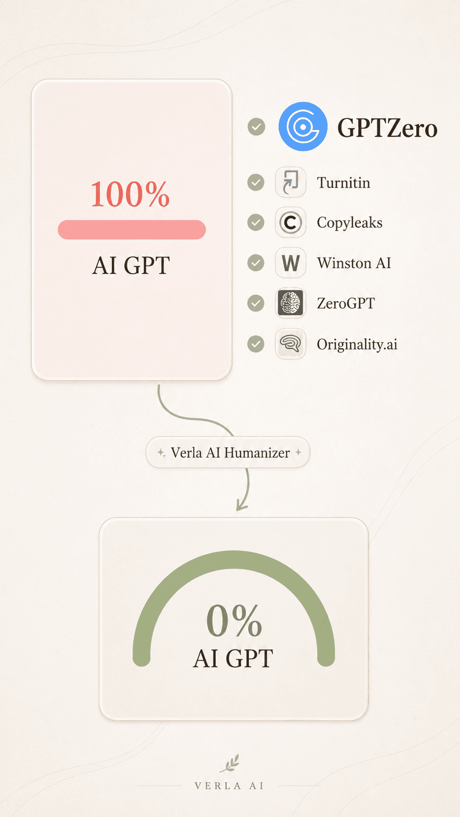 Verla AI Humanizer workflow showing AI-generated text reduced from 100% to 0% AI, with GPTZero highlighted alongside Turnitin, Copyleaks, Winston AI, ZeroGPT, and Originality.ai.