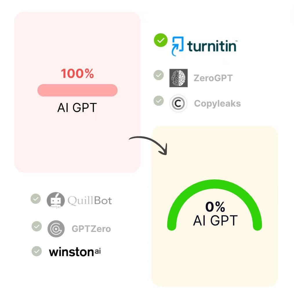 Verla AI Humanizer workflow showing AI-generated text reduced from 100% to 0% AI, with GPTZero highlighted alongside Turnitin, Copyleaks, Winston AI, ZeroGPT, and Originality.ai.