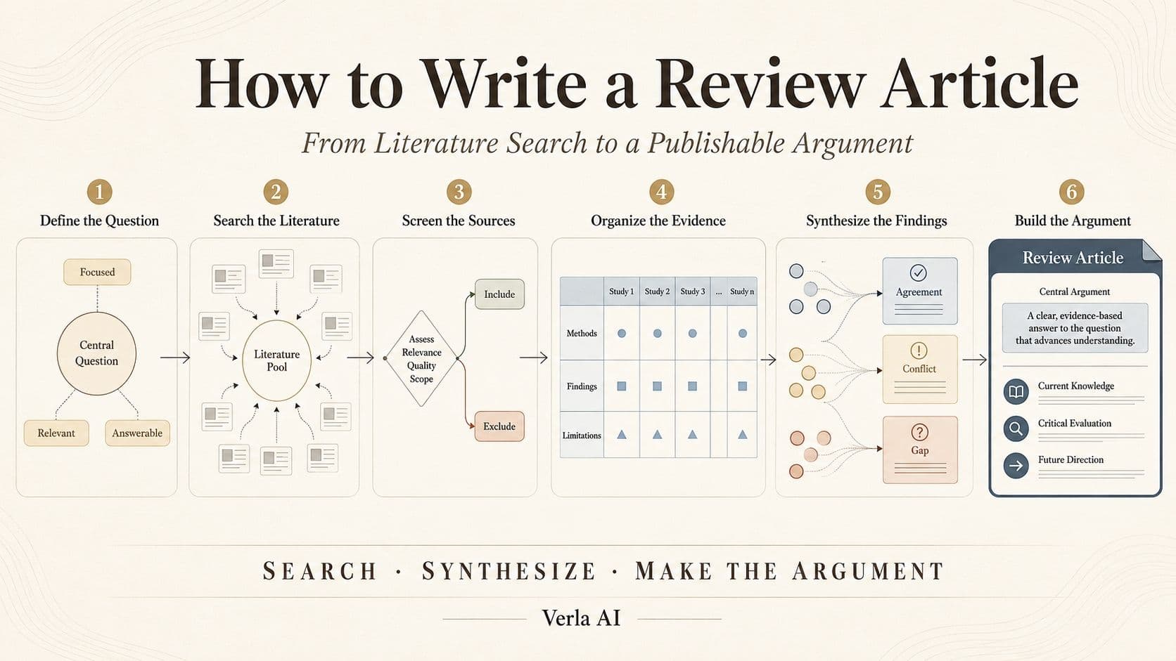 How to Write a Review Article: From Literature Search to a Publishable Argument