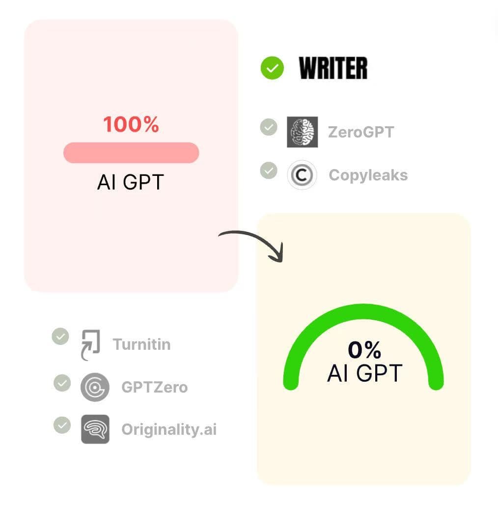 Verla AI Humanizer workflow showing AI-generated text reduced from 100% to 0% AI, with GPTZero highlighted alongside Turnitin, Copyleaks, Winston AI, ZeroGPT, and Originality.ai.