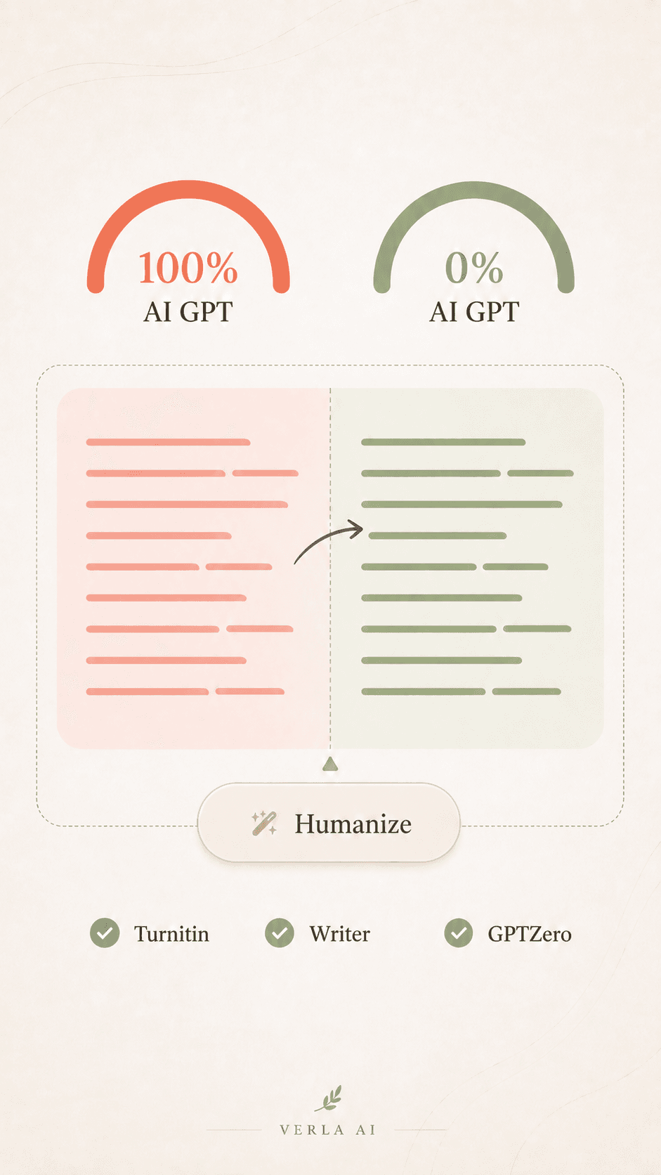 Before-and-after illustration showing Verla AI Humanizer transforming text from 100% AI GPT to 0% AI GPT, with Turnitin, ZeroGPT, and GPTZero detector checks