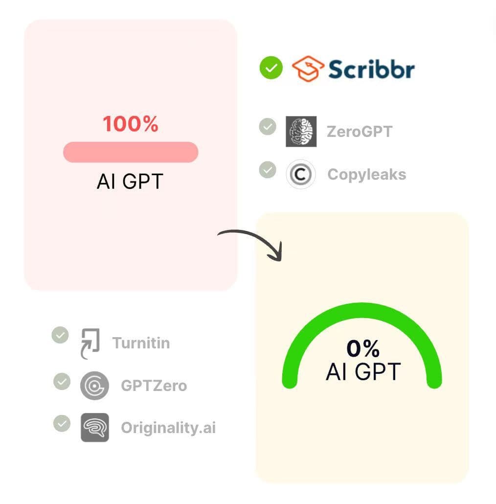 Verla AI Humanizer workflow showing AI-generated text reduced from 100% to 0% AI, with GPTZero highlighted alongside Turnitin, Copyleaks, Winston AI, ZeroGPT, and Originality.ai.