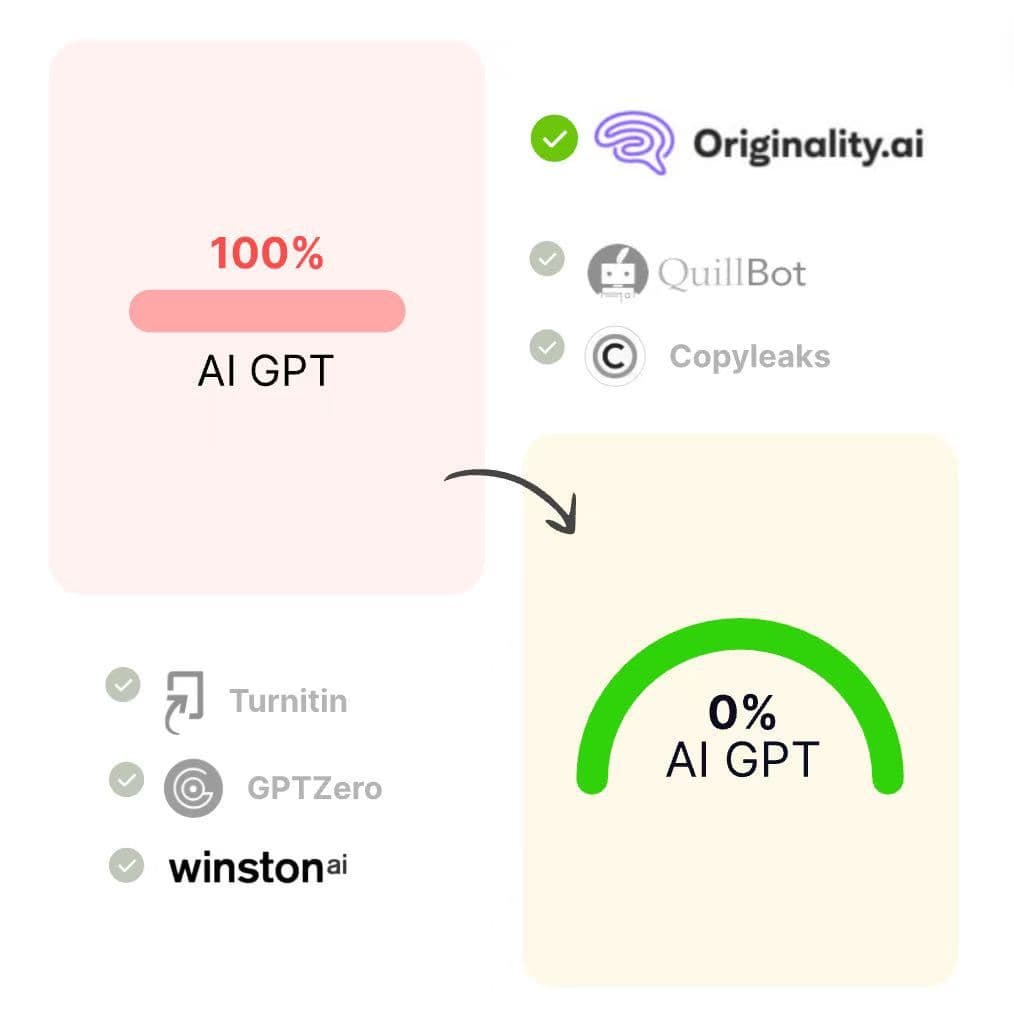 Verla AI Humanizer workflow showing AI-generated text reduced from 100% to 0% AI, with GPTZero highlighted alongside Turnitin, Copyleaks, Winston AI, ZeroGPT, and Originality AI.