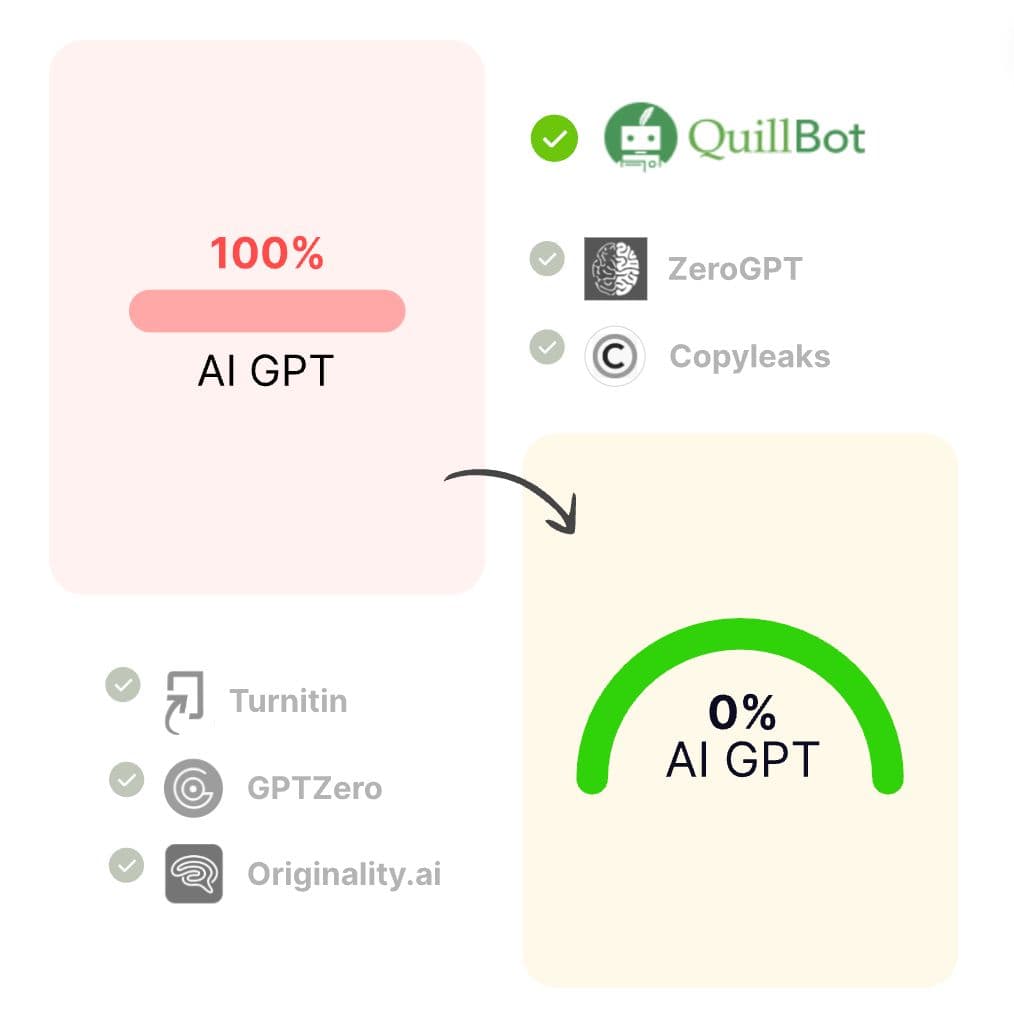 Verla AI Humanizer workflow showing AI-generated text reduced from 100% to 0% AI, with GPTZero highlighted alongside Turnitin, Copyleaks, Winston AI, ZeroGPT, and Originality.ai.