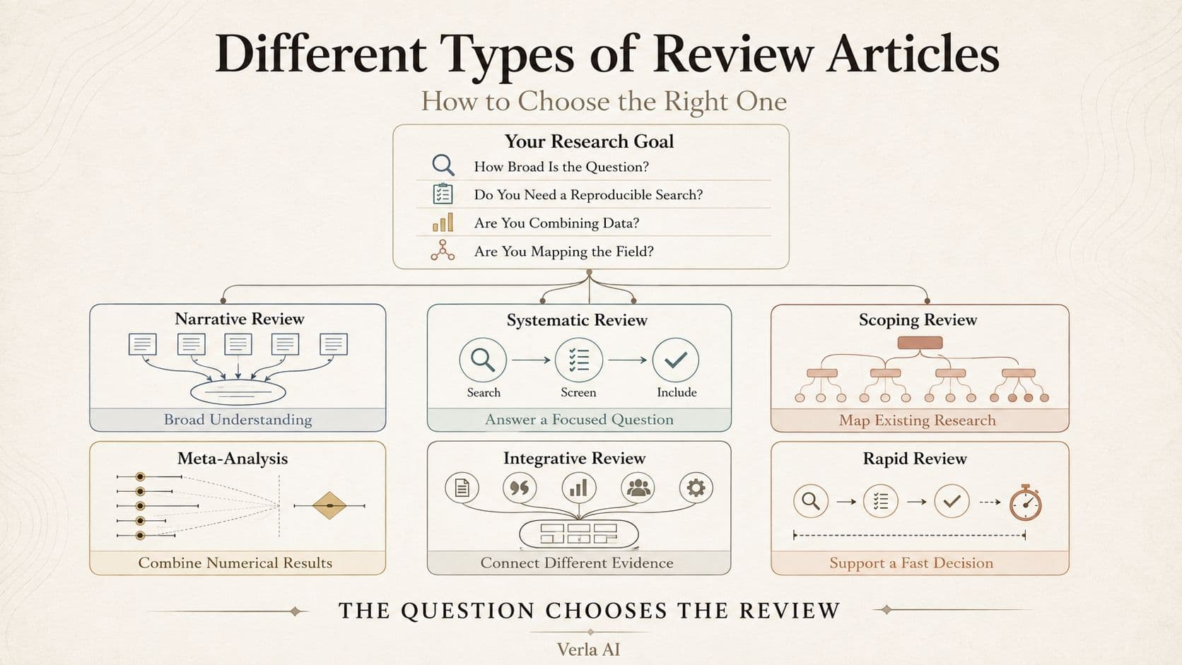 Different Types of Review Articles: How to Choose the Right One