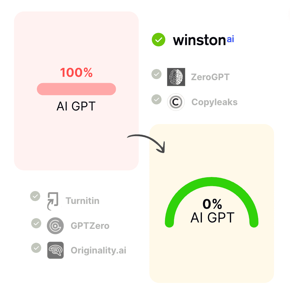 Verla AI Humanizer workflow showing AI-generated text reduced from 100% to 0% AI, with GPTZero highlighted alongside Turnitin, Copyleaks, Winston AI, ZeroGPT, and Originality.ai.
