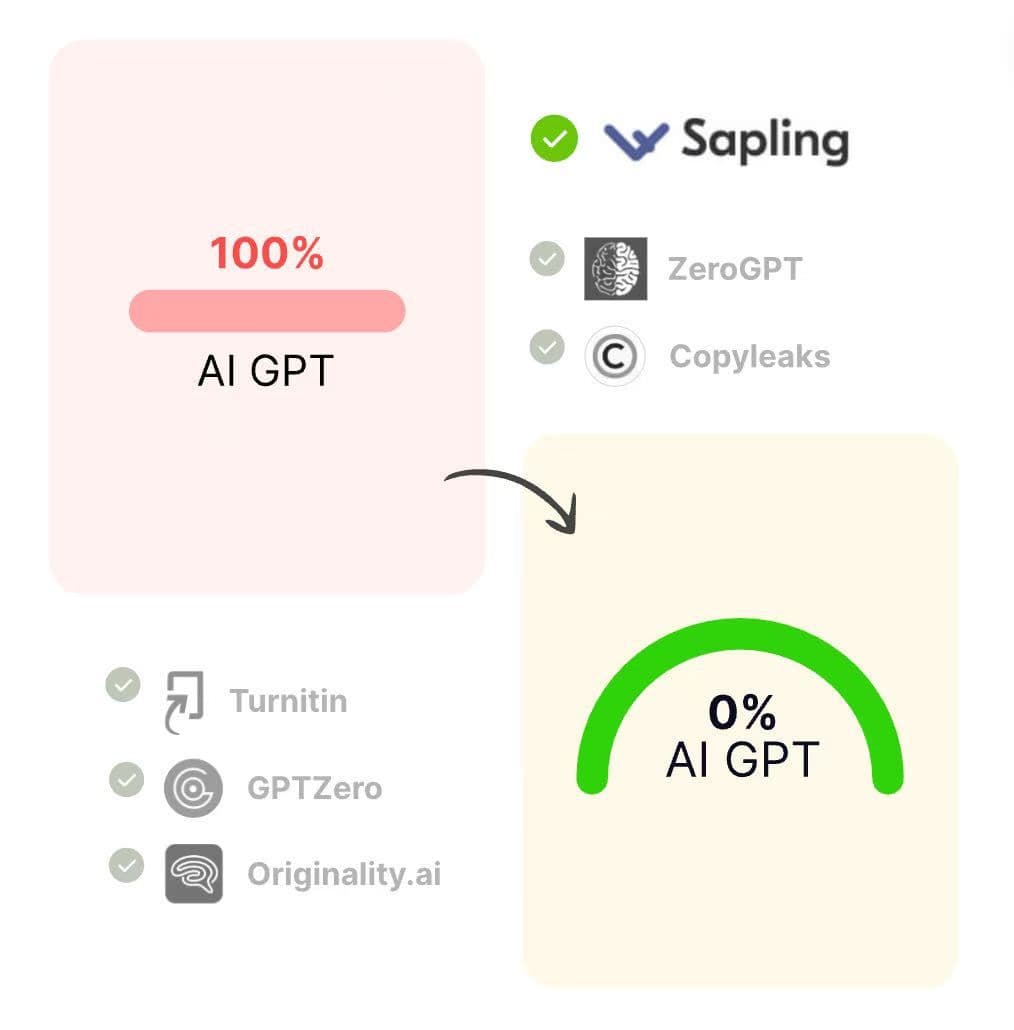 Verla AI Humanizer workflow showing AI-generated text reduced from 100% to 0% AI, with GPTZero highlighted alongside Turnitin, Copyleaks, Winston AI, ZeroGPT, and Originality.ai.