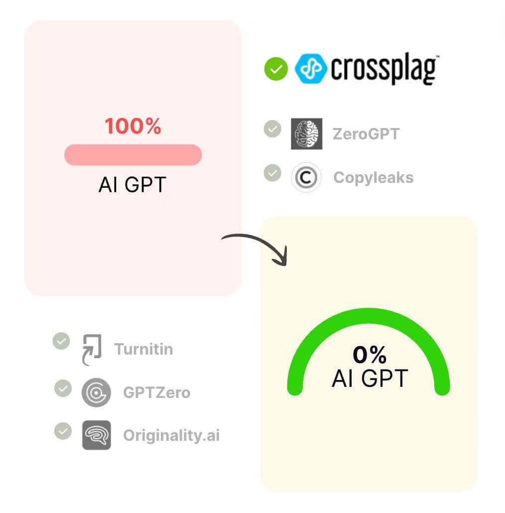 Verla AI Humanizer workflow showing AI-generated text reduced from 100% to 0% AI, with GPTZero highlighted alongside Turnitin, Copyleaks, Winston AI, ZeroGPT, and Originality.ai.