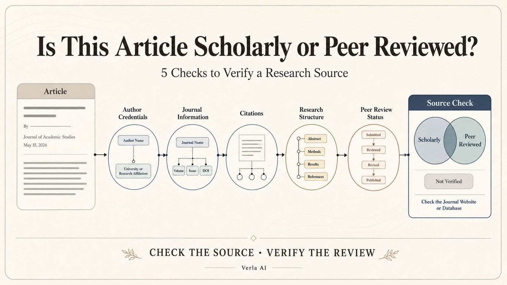 How Do I Know If an Article Is Scholarly or Peer Reviewed?