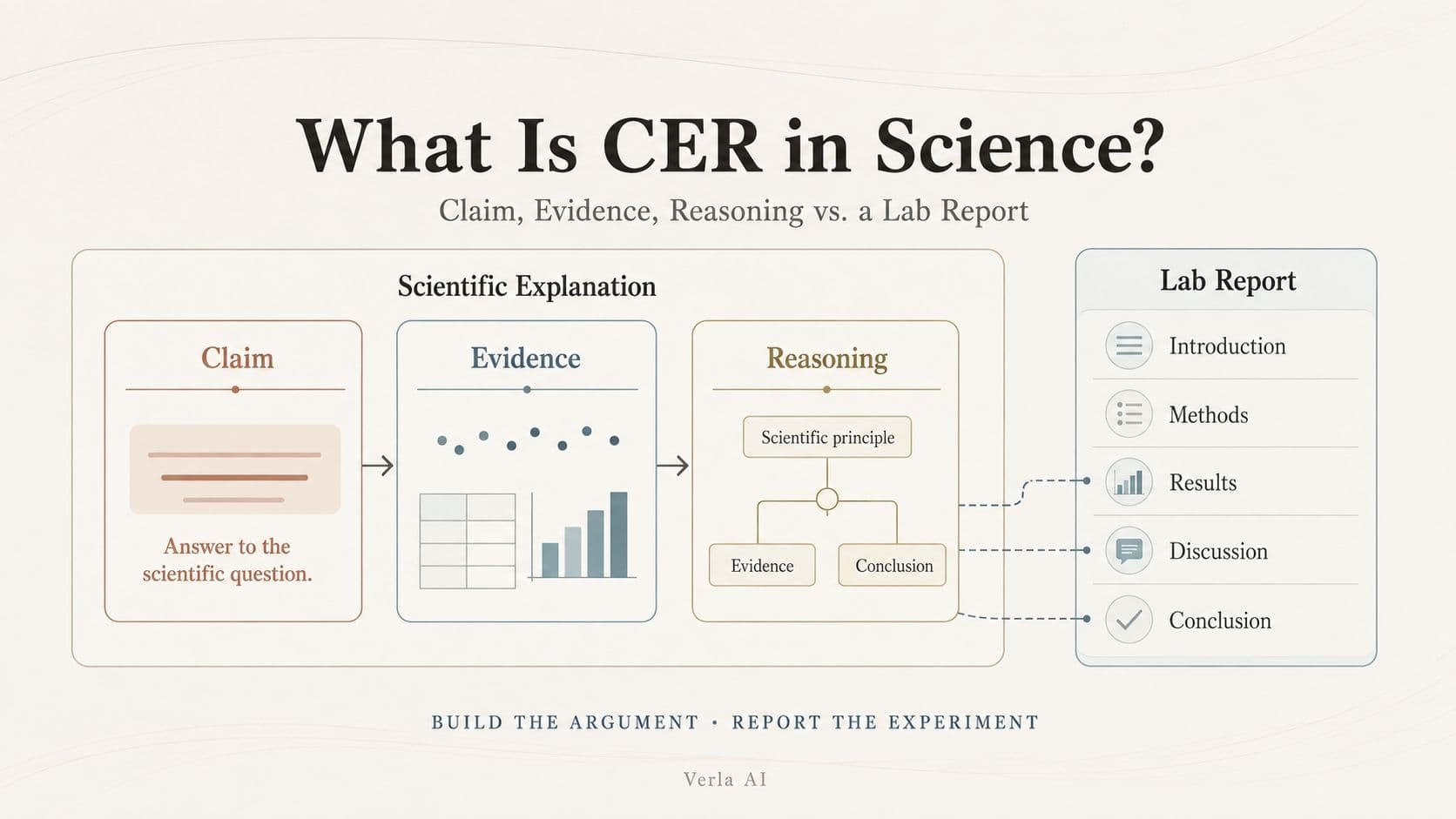 What Is CER in Science? Claim, Evidence, Reasoning vs. a Lab Report