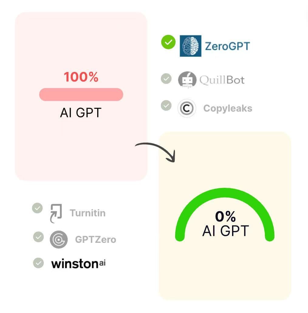 Verla AI Humanizer workflow showing AI-generated text reduced from 100% to 0% AI, with GPTZero highlighted alongside Turnitin, Copyleaks, Winston AI, ZeroGPT, and Originality.ai.
