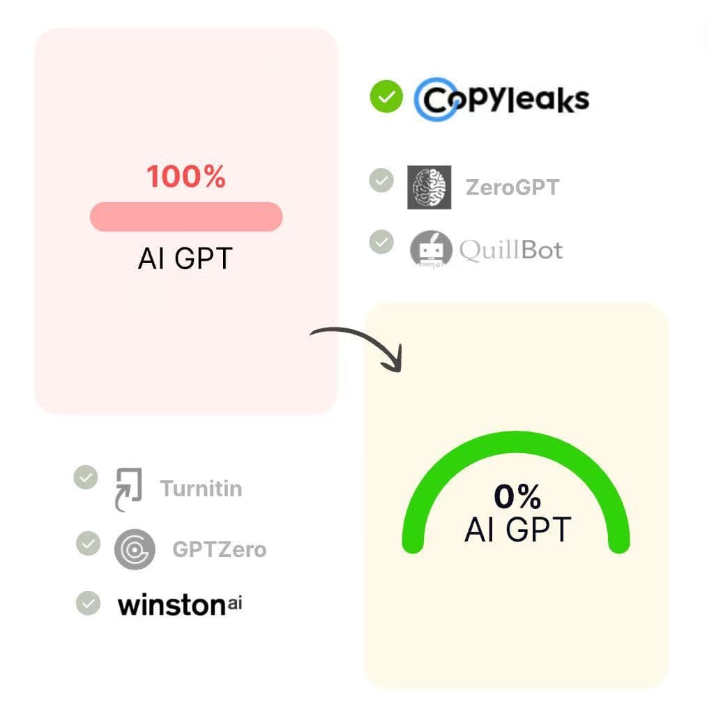 Verla AI Humanizer workflow showing AI-generated text reduced from 100% to 0% AI, with GPTZero highlighted alongside Turnitin, Copyleaks, Winston AI, ZeroGPT, and Originality.ai.